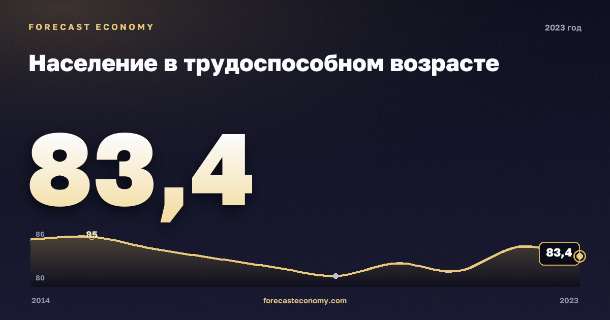 Население в трудоспособном возрасте в 2023 году — график соседних лет, годовое значение 83,44 млн чел., источник Росстат