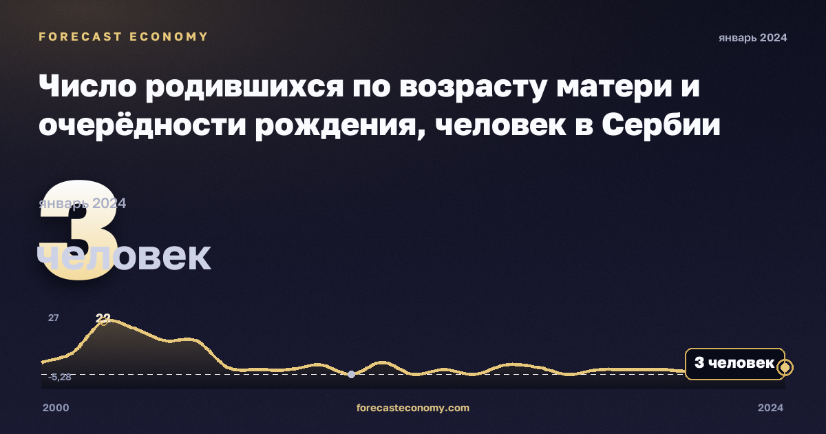 Число родившихся по возрасту матери и очерёдности рождения, человек в Сербии: график динамики 2000–2024, последнее значение 3 человек, источник Евростат