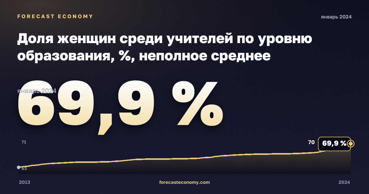 Доля женщин среди учителей по уровню образования, %, неполное среднее образование в Сербии: график динамики 2013–2024, последнее значение 69,9 %, источник Евростат