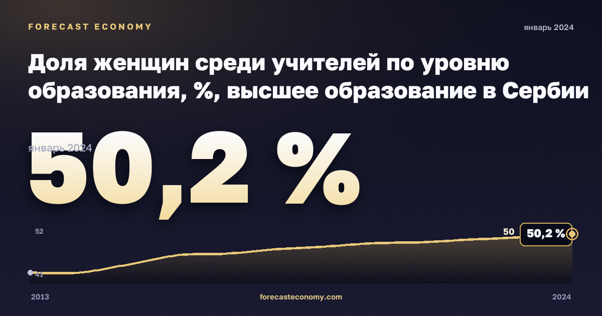 Доля женщин среди учителей по уровню образования, %, высшее образование в Сербии: график динамики 2013–2024, последнее значение 50,2 %, источник Евростат