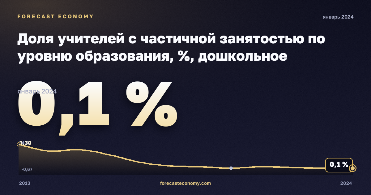 Доля учителей с частичной занятостью по уровню образования, %, дошкольное образование в Сербии: график динамики 2013–2024, последнее значение 0,1 %, источник Евростат