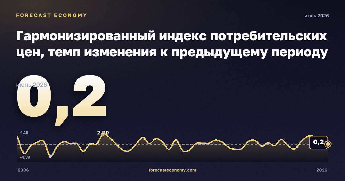 Гармонизированный индекс потребительских цен, темп изменения к предыдущему периоду в Сербии: график динамики 2006–2026, последнее значение 0,2, источник Евростат