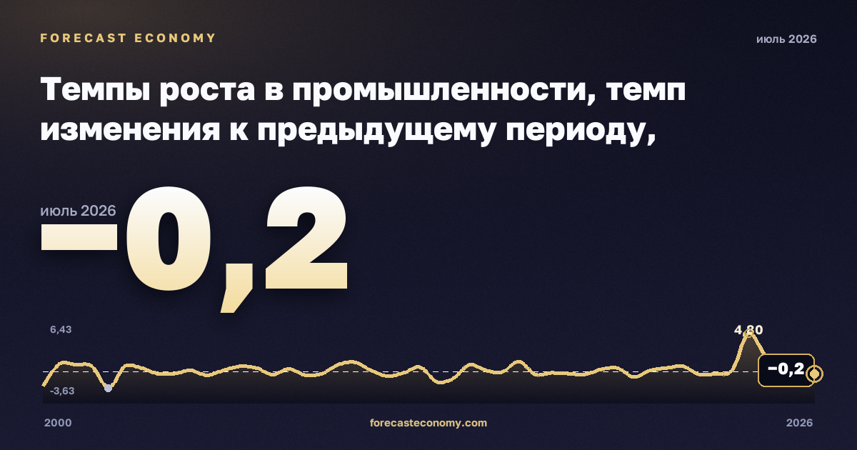 Темпы роста в промышленности, темп изменения к предыдущему периоду, промышленность (разделы B–E) в Сербии: график динамики 2000–2026, последнее значение −0,2, источник Евростат