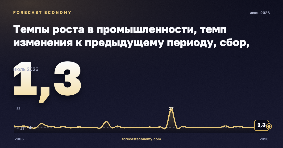 Темпы роста в промышленности, темп изменения к предыдущему периоду, сбор, очистка и распределение воды в Сербии: график динамики 2006–2026, последнее значение 1,3, источник Евростат