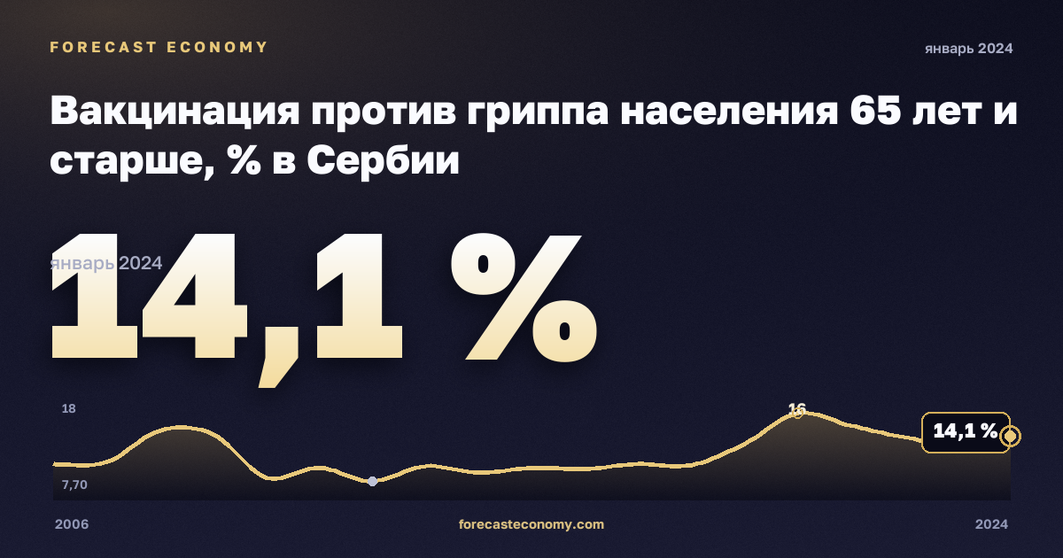 Вакцинация против гриппа населения 65 лет и старше, % в Сербии: график динамики 2006–2024, последнее значение 14,1 %, источник Евростат