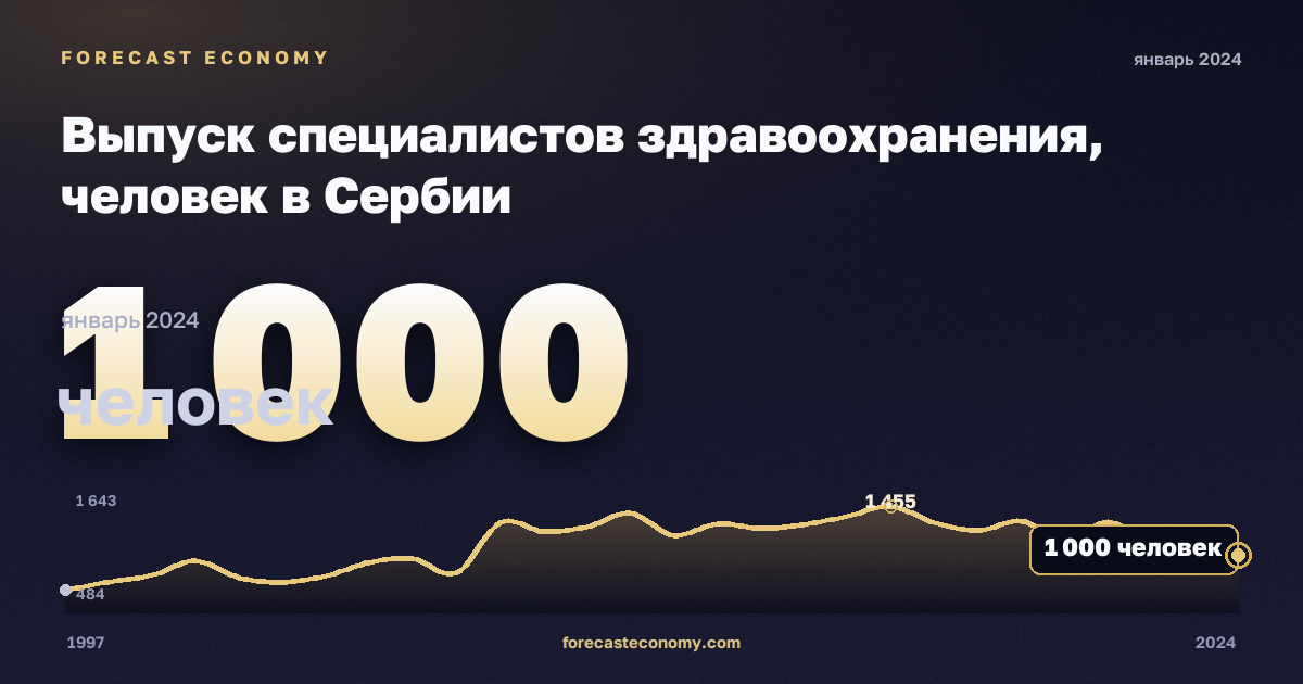 Выпуск специалистов здравоохранения, человек в Сербии: график динамики 1997–2024, последнее значение 1 000 человек, источник Евростат