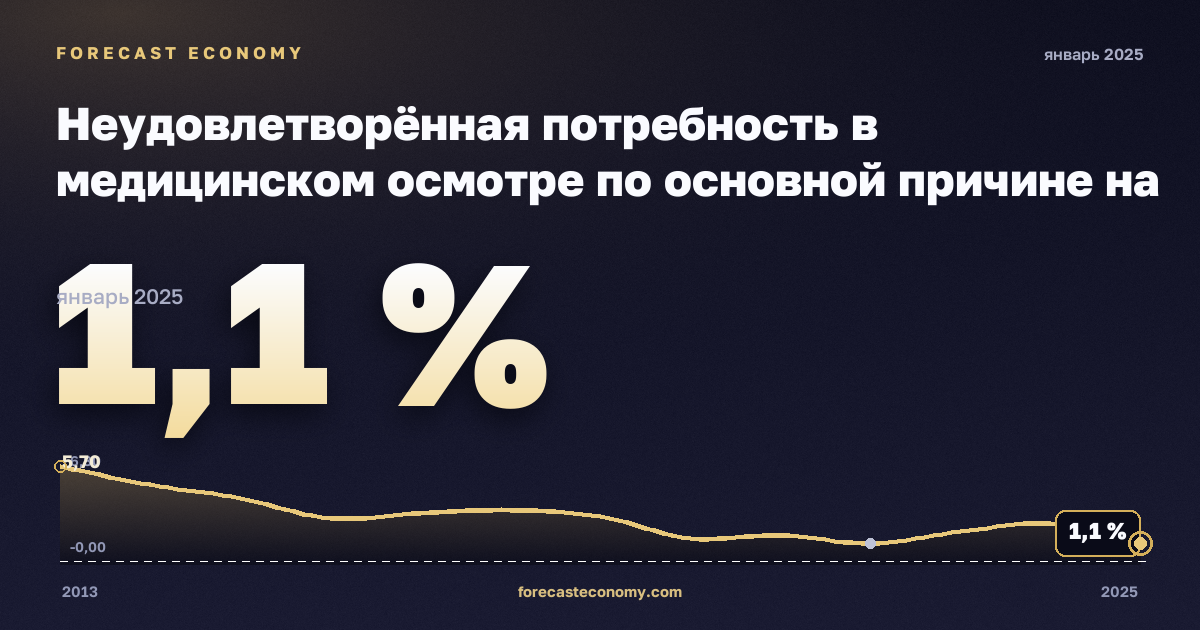 Неудовлетворённая потребность в медицинском осмотре по основной причине на региональном уровне, % в Сербии: график динамики 2013–2025, последнее значение 1,1 %, источник Евростат