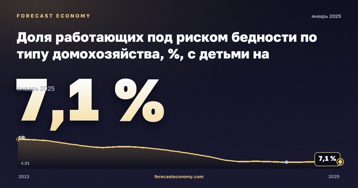 Доля работающих под риском бедности по типу домохозяйства, %, с детьми на иждивении в Сербии: график динамики 2013–2025, последнее значение 7,1 %, источник Евростат
