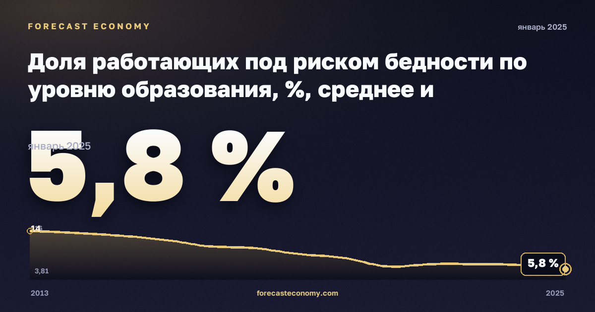 Доля работающих под риском бедности по уровню образования, %, среднее и послесреднее образование в Сербии: график динамики 2013–2025, последнее значение 5,8 %, источник Евростат