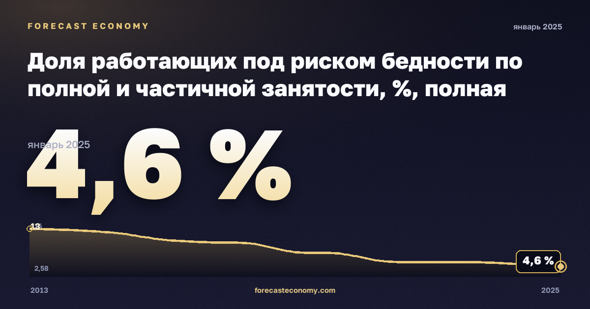 Доля работающих под риском бедности по полной и частичной занятости, %, полная занятость в Сербии: график динамики 2013–2025, последнее значение 4,6 %, источник Евростат