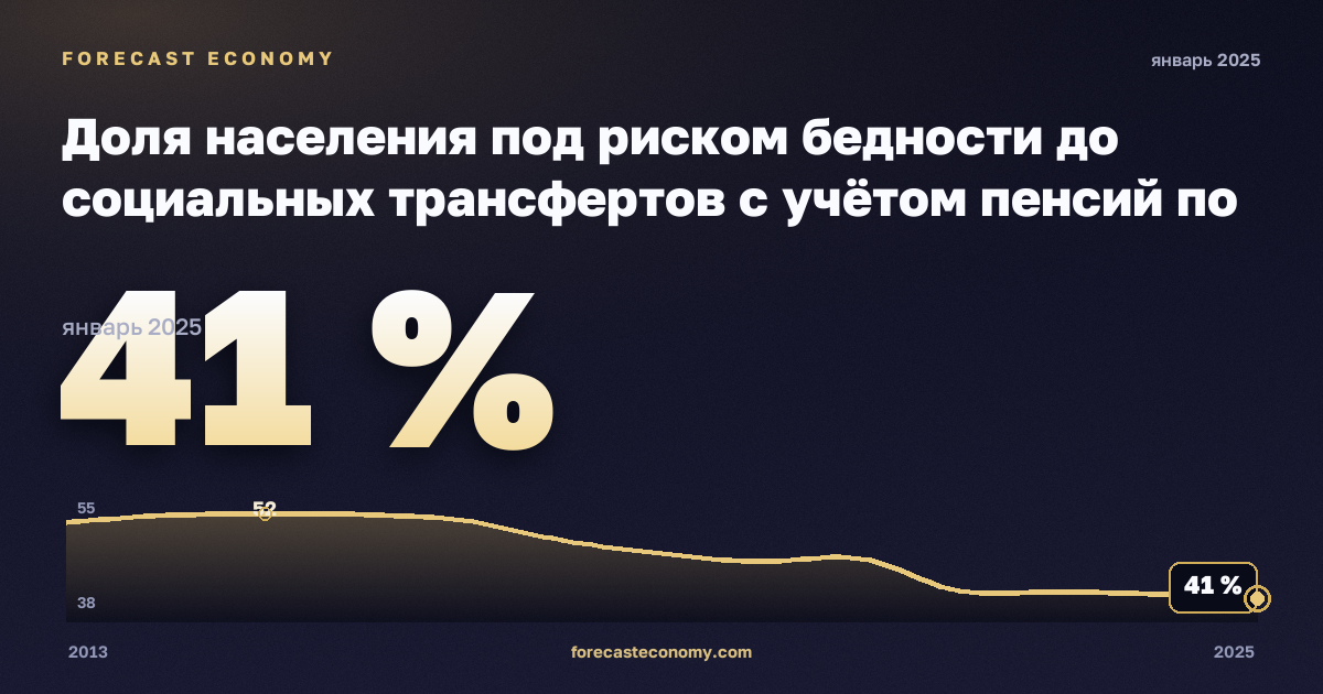 Доля населения под риском бедности до социальных трансфертов с учётом пенсий по типу домохозяйства, % в Сербии: график динамики 2013–2025, последнее значение 41 %, источник Евростат