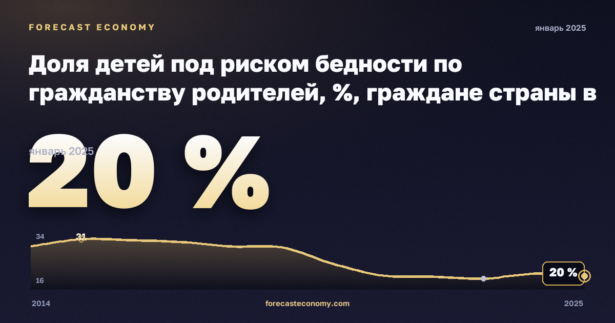 Доля детей под риском бедности по гражданству родителей, %, граждане страны в Сербии: график динамики 2014–2025, последнее значение 20 %, источник Евростат