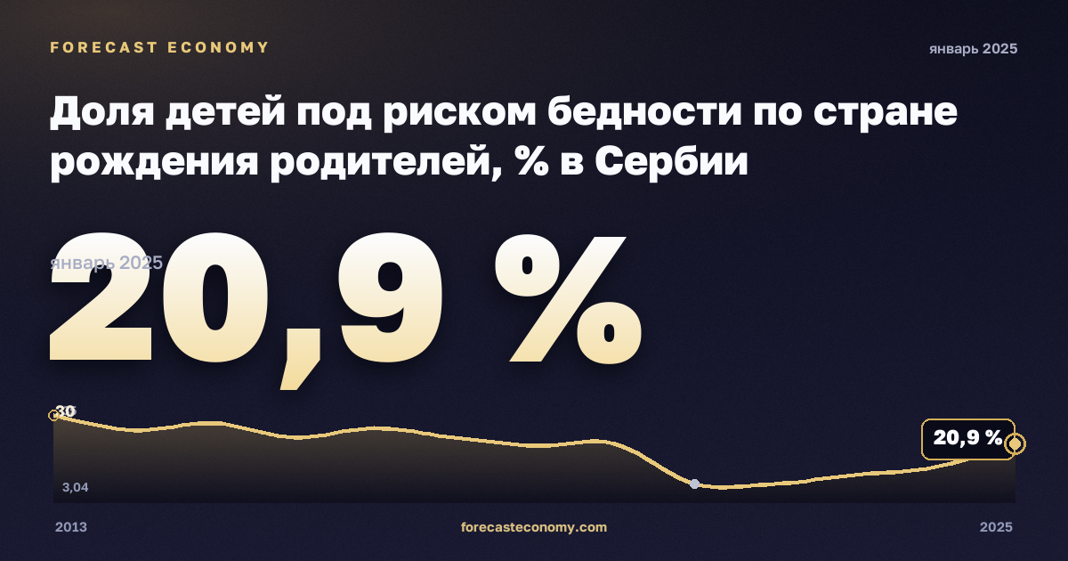 Доля детей под риском бедности по стране рождения родителей, % в Сербии: график динамики 2013–2025, последнее значение 20,9 %, источник Евростат