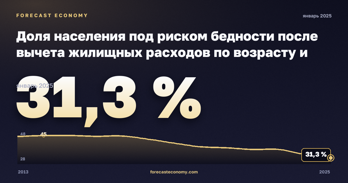 Доля населения под риском бедности после вычета жилищных расходов по возрасту и полу, % в Сербии: график динамики 2013–2025, последнее значение 31,3 %, источник Евростат