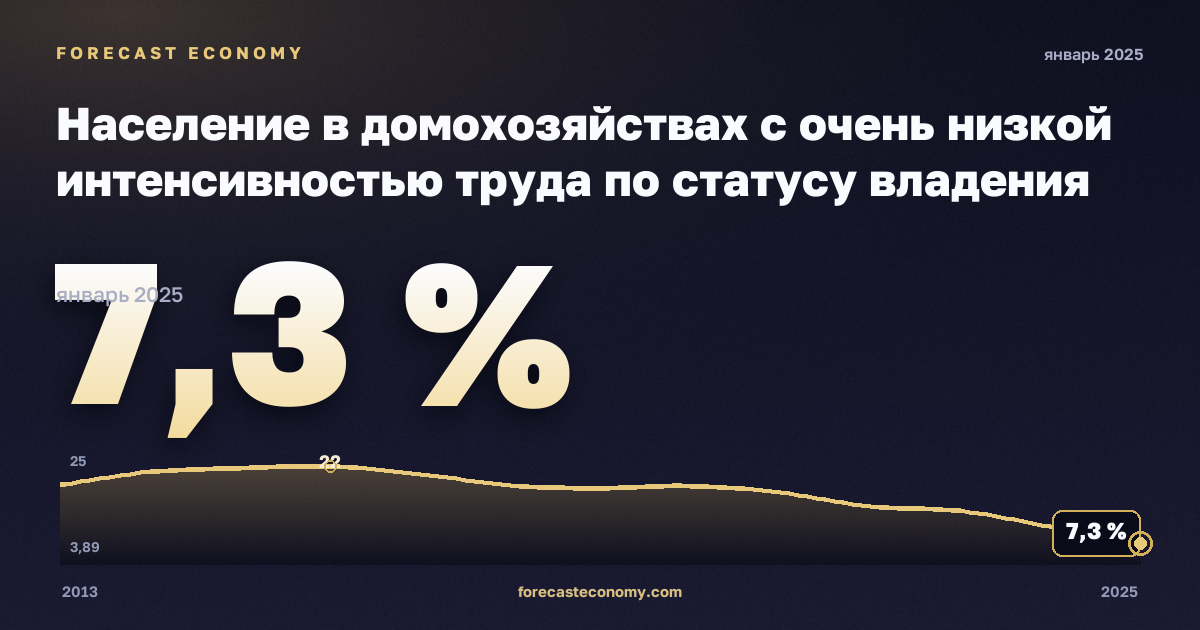 Население в домохозяйствах с очень низкой интенсивностью труда по статусу владения жильём, % в Сербии: график динамики 2013–2025, последнее значение 7,3 %, источник Евростат