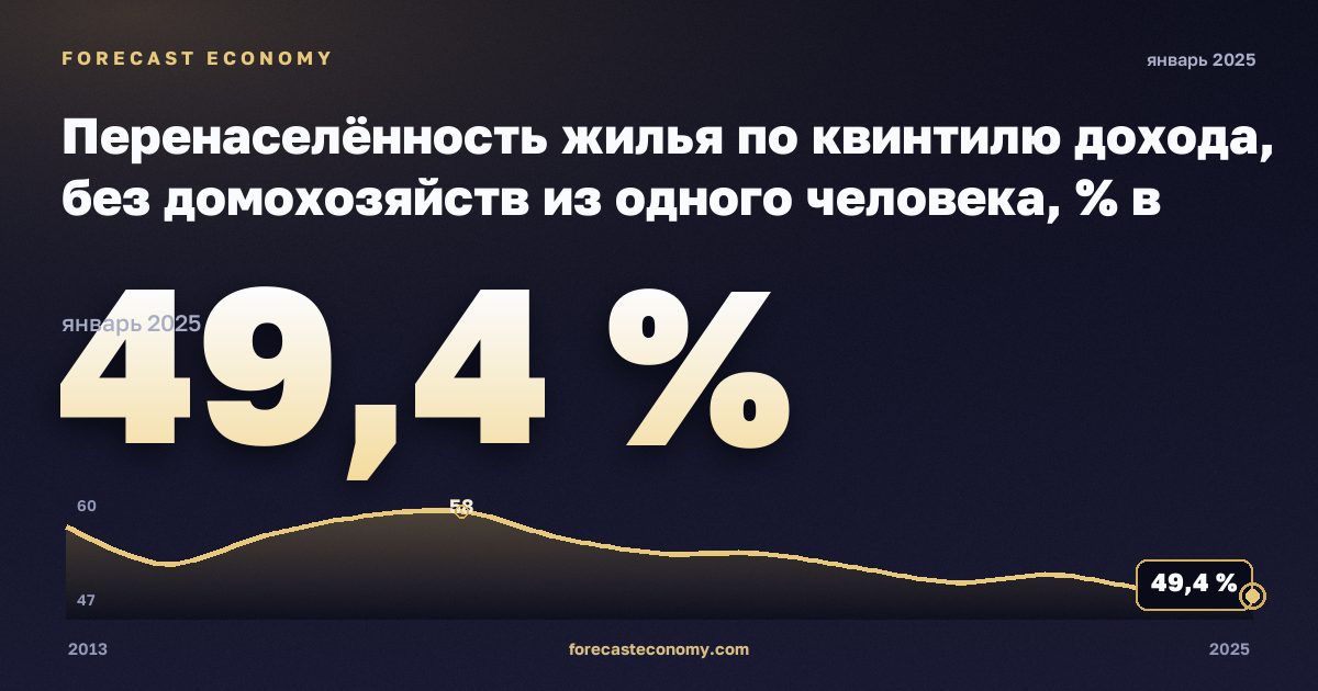 Перенаселённость жилья по квинтилю дохода, без домохозяйств из одного человека, % в Сербии: график динамики 2013–2025, последнее значение 49,4 %, источник Евростат