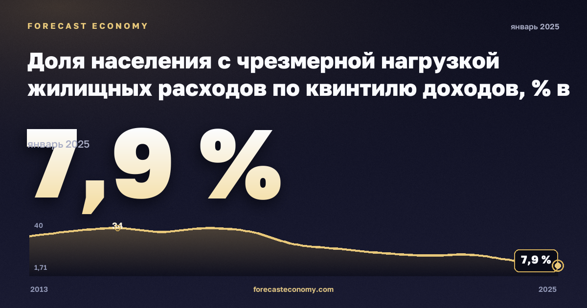 Доля населения с чрезмерной нагрузкой жилищных расходов по квинтилю доходов, % в Сербии: график динамики 2013–2025, последнее значение 7,9 %, источник Евростат