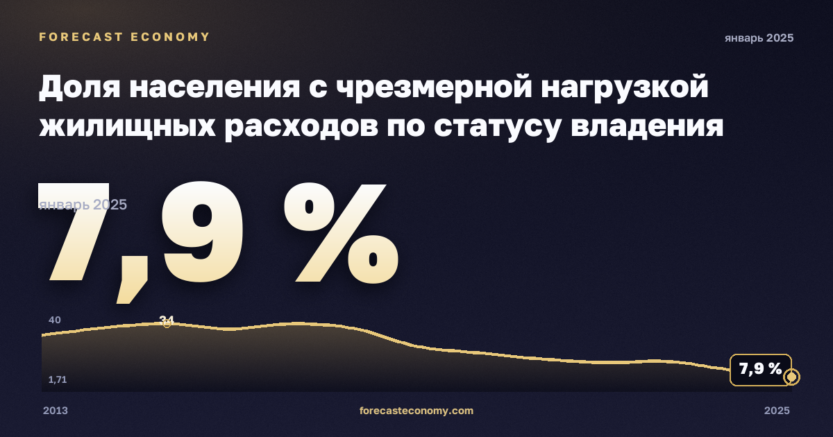 Доля населения с чрезмерной нагрузкой жилищных расходов по статусу владения жильём, % в Сербии: график динамики 2013–2025, последнее значение 7,9 %, источник Евростат