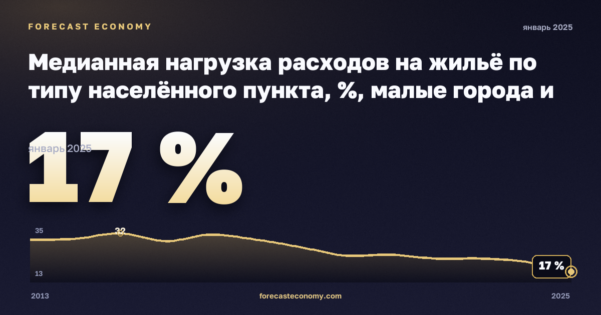 Медианная нагрузка расходов на жильё по типу населённого пункта, %, малые города и пригороды в Сербии: график динамики 2013–2025, последнее значение 17 %, источник Евростат