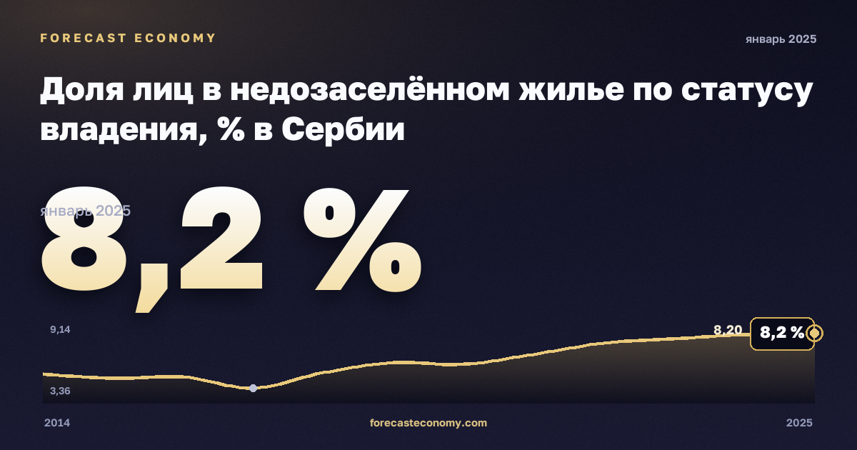 Доля лиц в недозаселённом жилье по статусу владения, % в Сербии: график динамики 2014–2025, последнее значение 8,2 %, источник Евростат