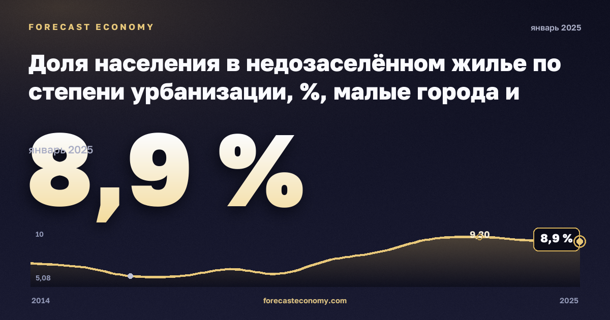 Доля населения в недозаселённом жилье по степени урбанизации, %, малые города и пригороды в Сербии: график динамики 2014–2025, последнее значение 8,9 %, источник Евростат