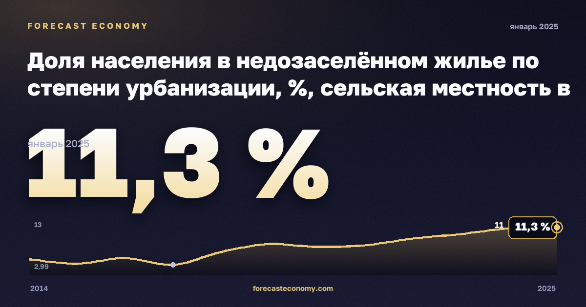 Доля населения в недозаселённом жилье по степени урбанизации, %, сельская местность в Сербии: график динамики 2014–2025, последнее значение 11,3 %, источник Евростат