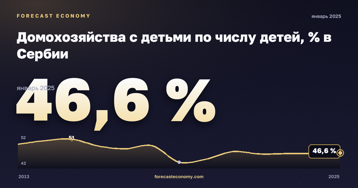 Домохозяйства с детьми по числу детей, % в Сербии: график динамики 2013–2025, последнее значение 46,6 %, источник Евростат