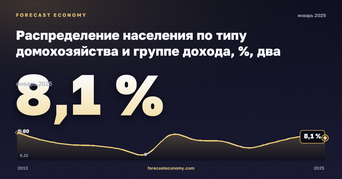 Распределение населения по типу домохозяйства и группе дохода, %, два взрослых младше 65 лет в Сербии: график динамики 2013–2025, последнее значение 8,1 %, источник Евростат
