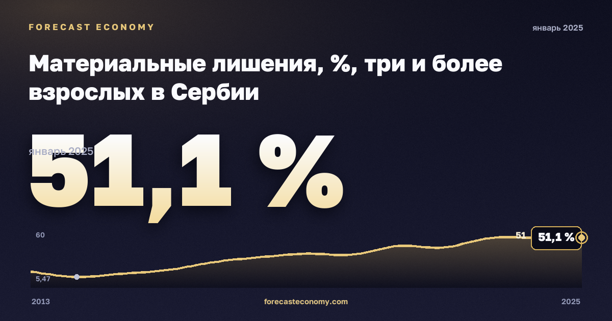 Материальные лишения, %, три и более взрослых в Сербии: график динамики 2013–2025, последнее значение 51,1 %, источник Евростат