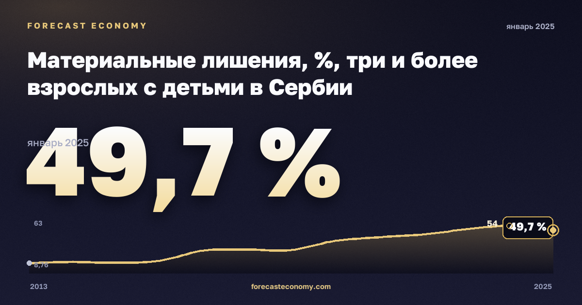 Материальные лишения, %, три и более взрослых с детьми в Сербии: график динамики 2013–2025, последнее значение 49,7 %, источник Евростат