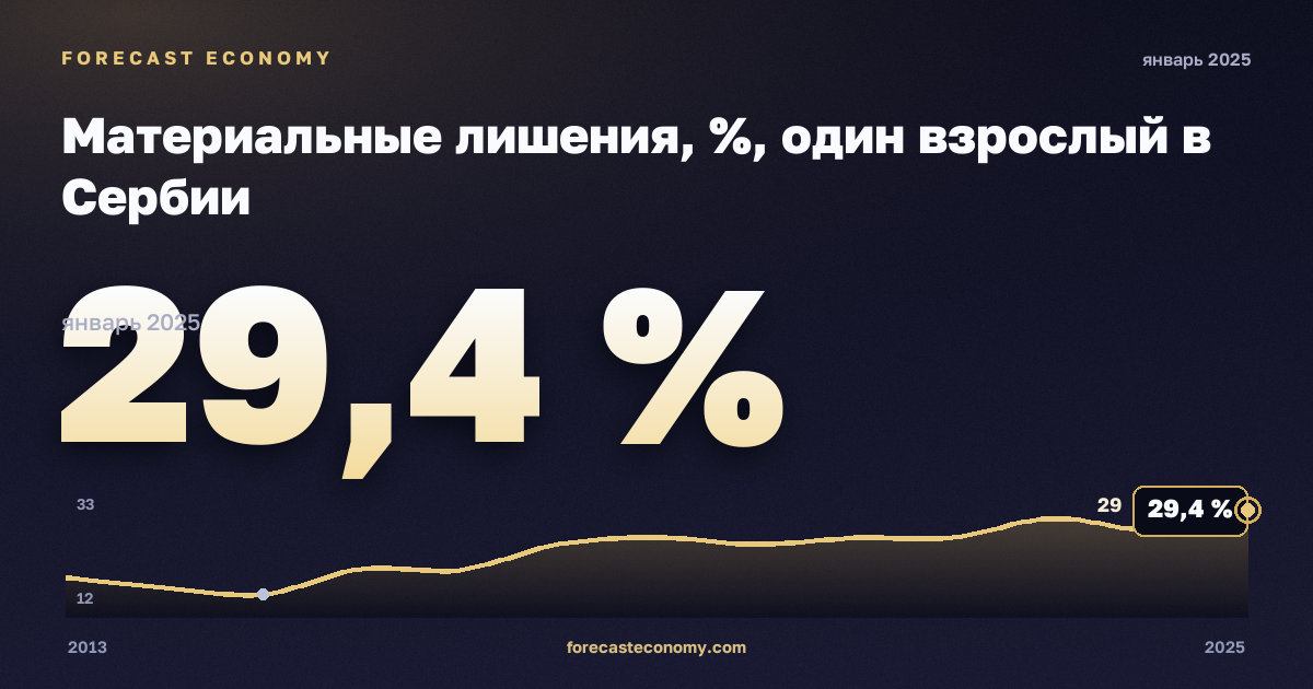 Материальные лишения, %, один взрослый в Сербии: график динамики 2013–2025, последнее значение 29,4 %, источник Евростат