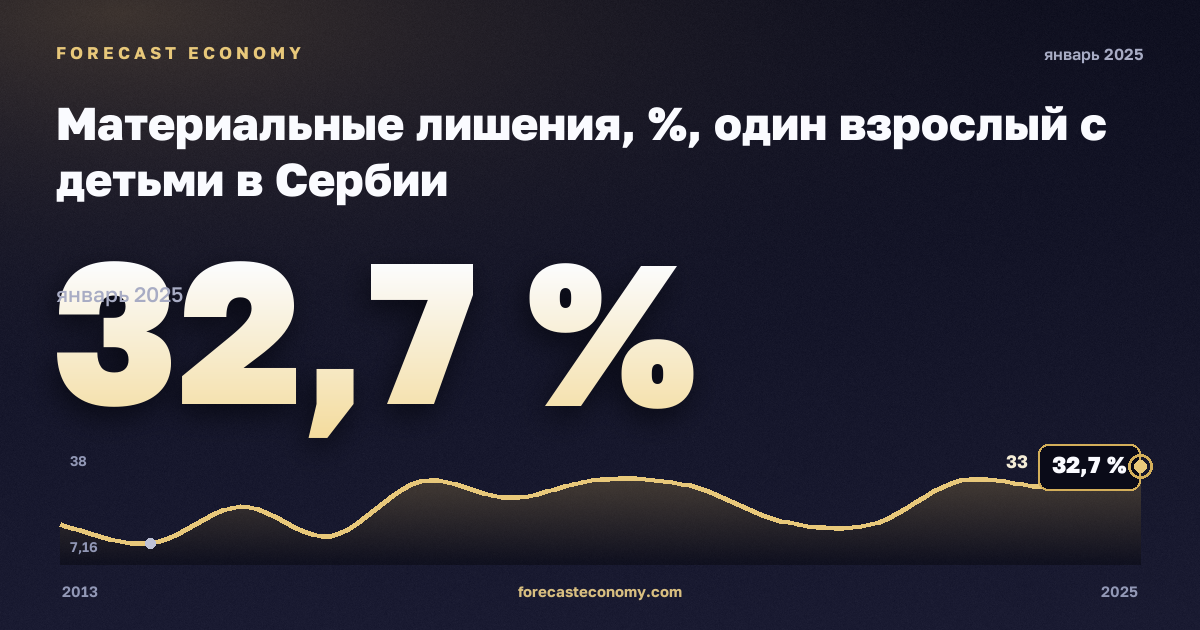 Материальные лишения, %, один взрослый с детьми в Сербии: график динамики 2013–2025, последнее значение 32,7 %, источник Евростат
