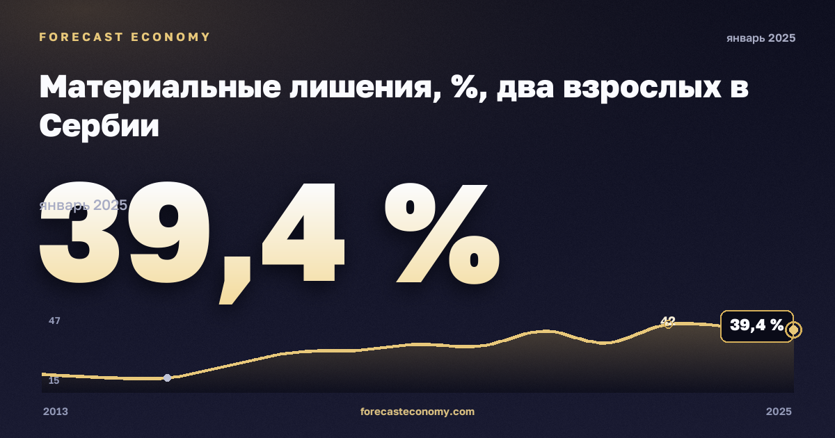 Материальные лишения, %, два взрослых в Сербии: график динамики 2013–2025, последнее значение 39,4 %, источник Евростат