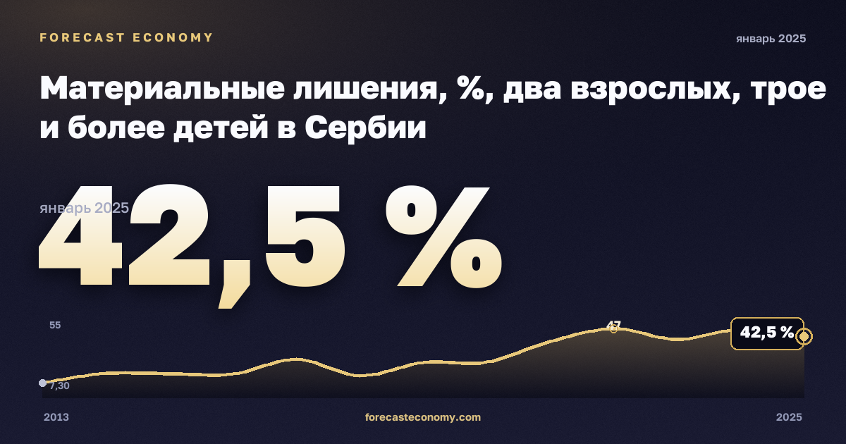 Материальные лишения, %, два взрослых, трое и более детей в Сербии: график динамики 2013–2025, последнее значение 42,5 %, источник Евростат