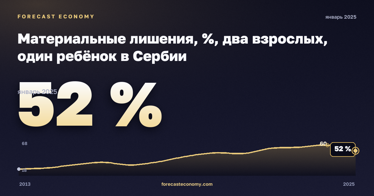 Материальные лишения, %, два взрослых, один ребёнок в Сербии: график динамики 2013–2025, последнее значение 52 %, источник Евростат