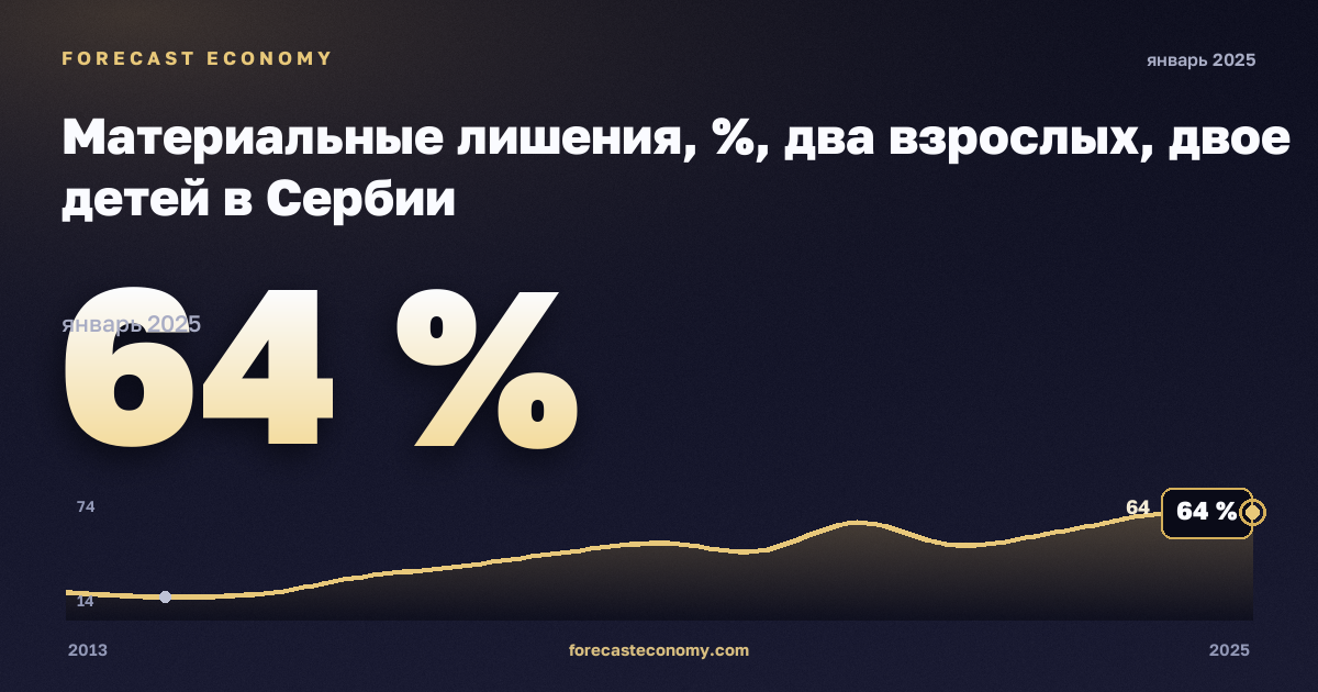 Материальные лишения, %, два взрослых, двое детей в Сербии: график динамики 2013–2025, последнее значение 64 %, источник Евростат
