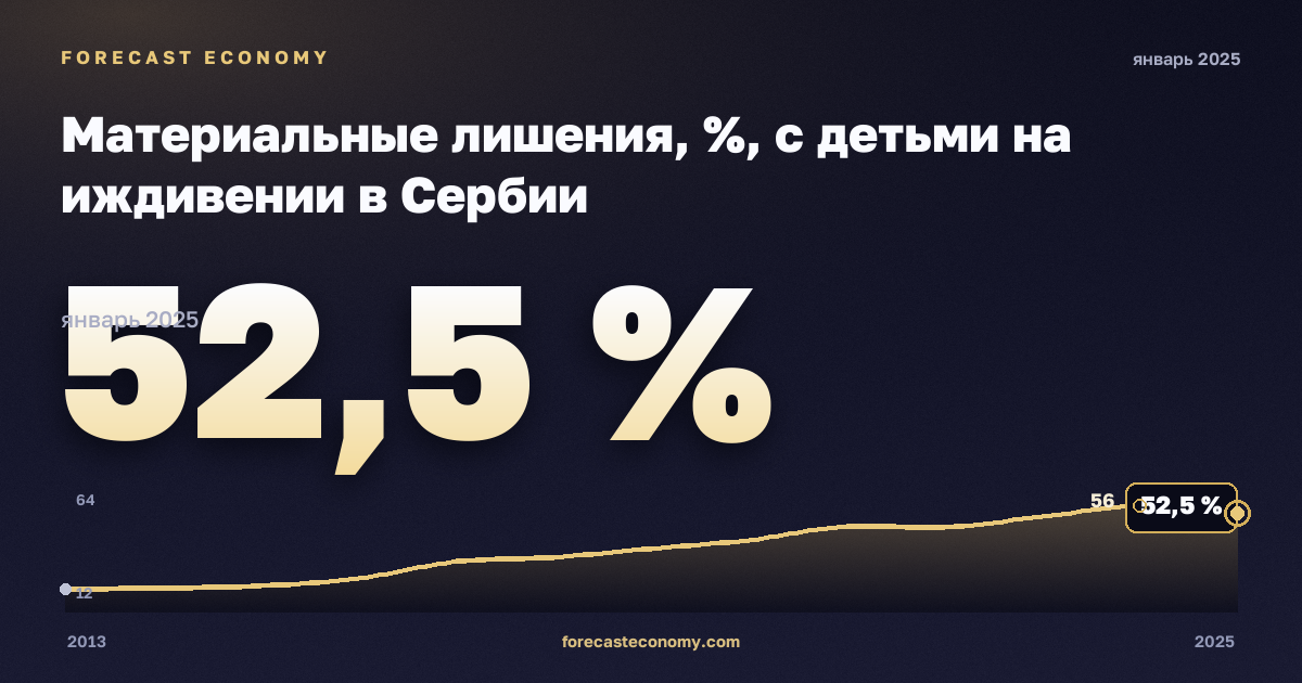 Материальные лишения, %, с детьми на иждивении в Сербии: график динамики 2013–2025, последнее значение 52,5 %, источник Евростат