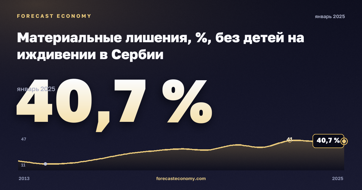 Материальные лишения, %, без детей на иждивении в Сербии: график динамики 2013–2025, последнее значение 40,7 %, источник Евростат