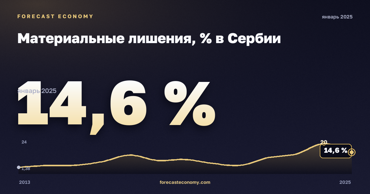 Материальные лишения, % в Сербии: график динамики 2013–2025, последнее значение 14,6 %, источник Евростат