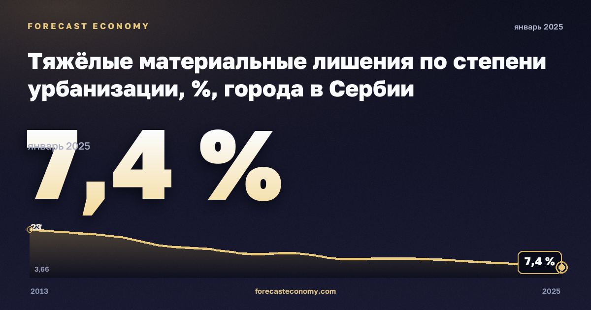 Тяжёлые материальные лишения по степени урбанизации, %, города в Сербии: график динамики 2013–2025, последнее значение 7,4 %, источник Евростат
