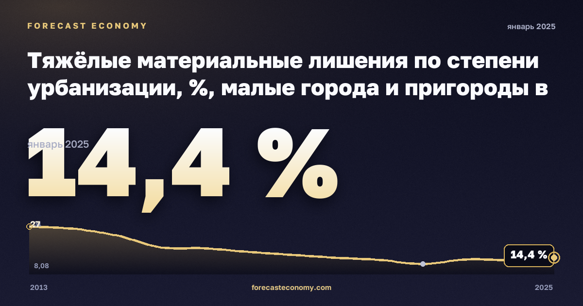 Тяжёлые материальные лишения по степени урбанизации, %, малые города и пригороды в Сербии: график динамики 2013–2025, последнее значение 14,4 %, источник Евростат