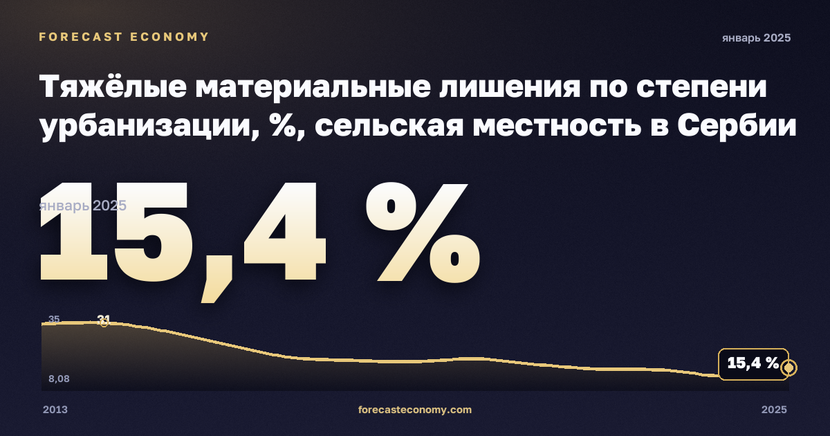 Тяжёлые материальные лишения по степени урбанизации, %, сельская местность в Сербии: график динамики 2013–2025, последнее значение 15,4 %, источник Евростат