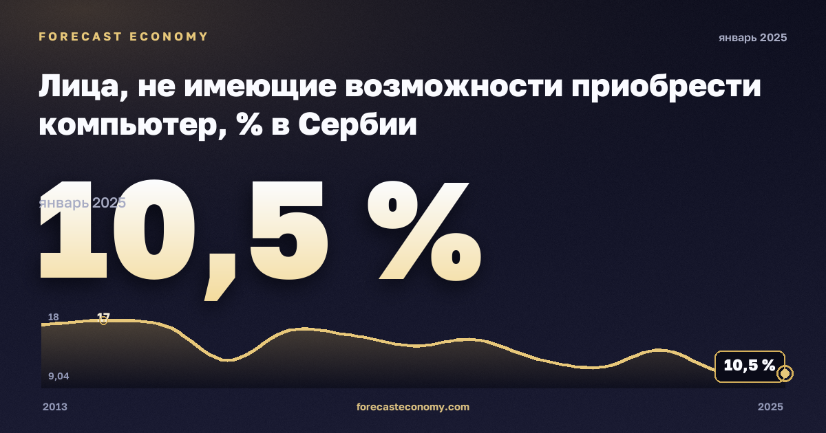 Лица, не имеющие возможности приобрести компьютер, % в Сербии: график динамики 2013–2025, последнее значение 10,5 %, источник Евростат
