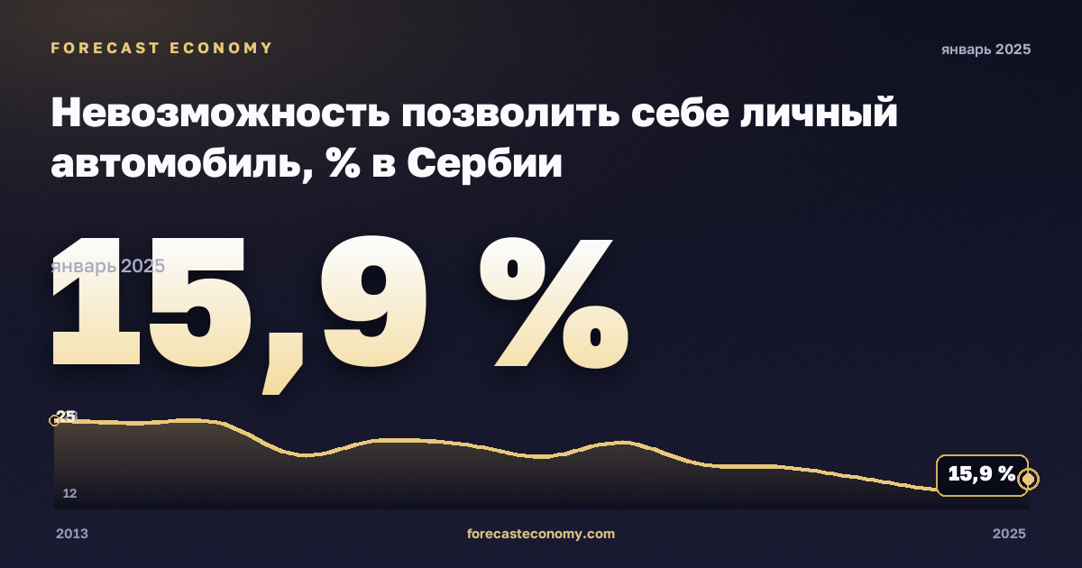Невозможность позволить себе личный автомобиль, % в Сербии: график динамики 2013–2025, последнее значение 15,9 %, источник Евростат
