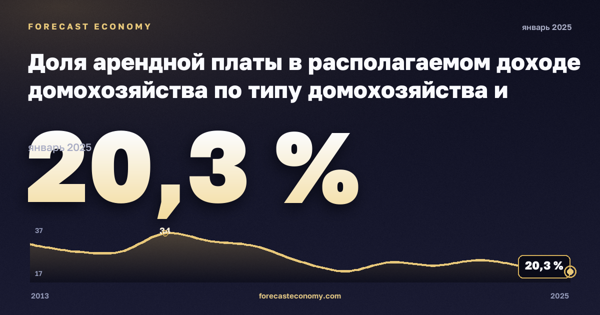 Доля арендной платы в располагаемом доходе домохозяйства по типу домохозяйства и группе дохода, % в Сербии: график динамики 2013–2025, последнее значение 20,3 %, источник Евростат