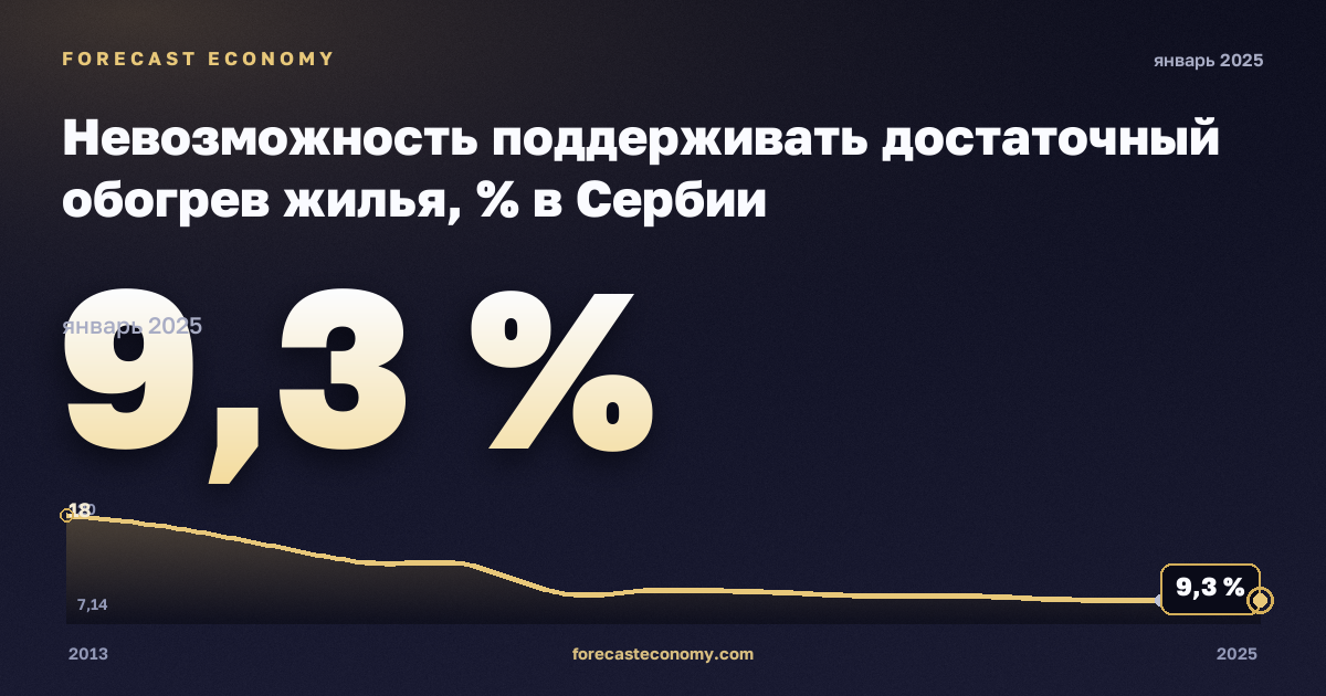 Невозможность поддерживать достаточный обогрев жилья, % в Сербии: график динамики 2013–2025, последнее значение 9,3 %, источник Евростат