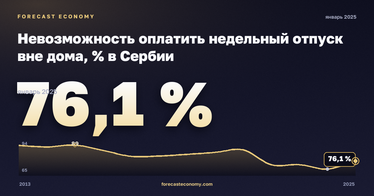 Невозможность оплатить недельный отпуск вне дома, % в Сербии: график динамики 2013–2025, последнее значение 76,1 %, источник Евростат