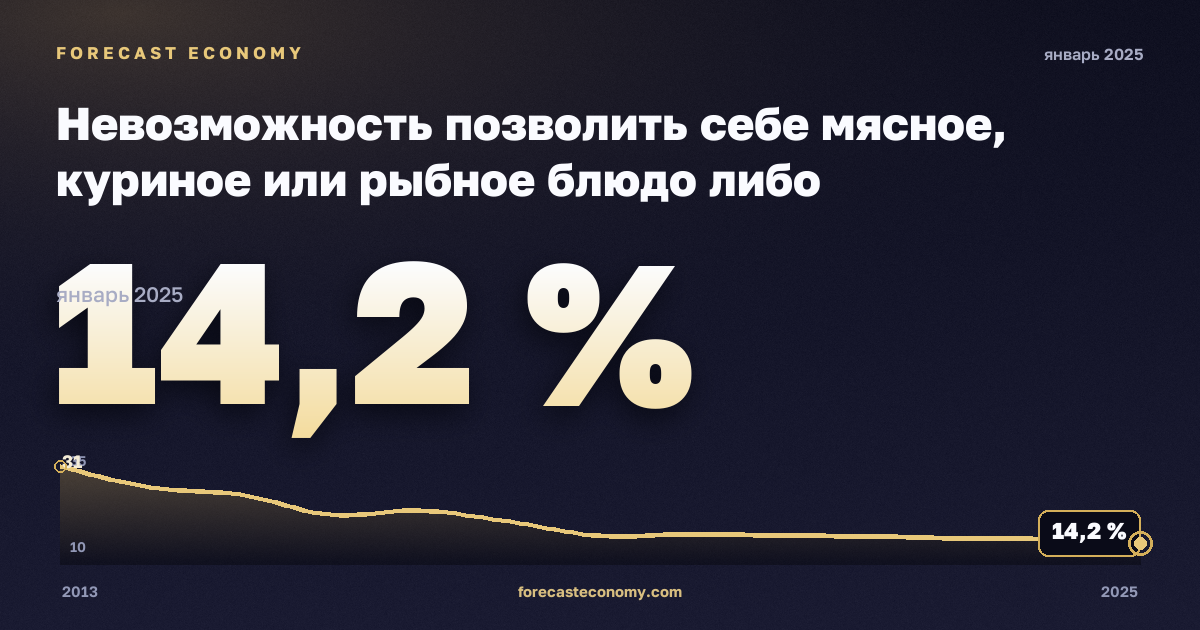 Невозможность позволить себе мясное, куриное или рыбное блюдо либо вегетарианский аналог через день, % в Сербии: график динамики 2013–2025, последнее значение 14,2 %, источник Евростат