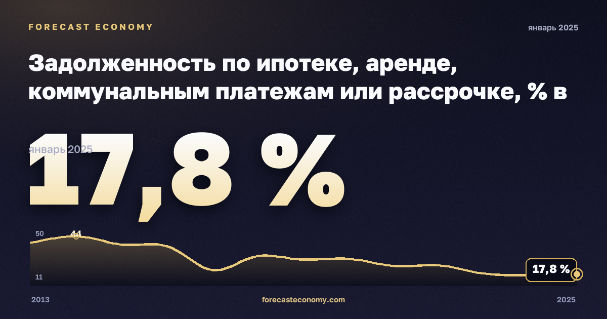 Задолженность по ипотеке, аренде, коммунальным платежам или рассрочке, % в Сербии: график динамики 2013–2025, последнее значение 17,8 %, источник Евростат