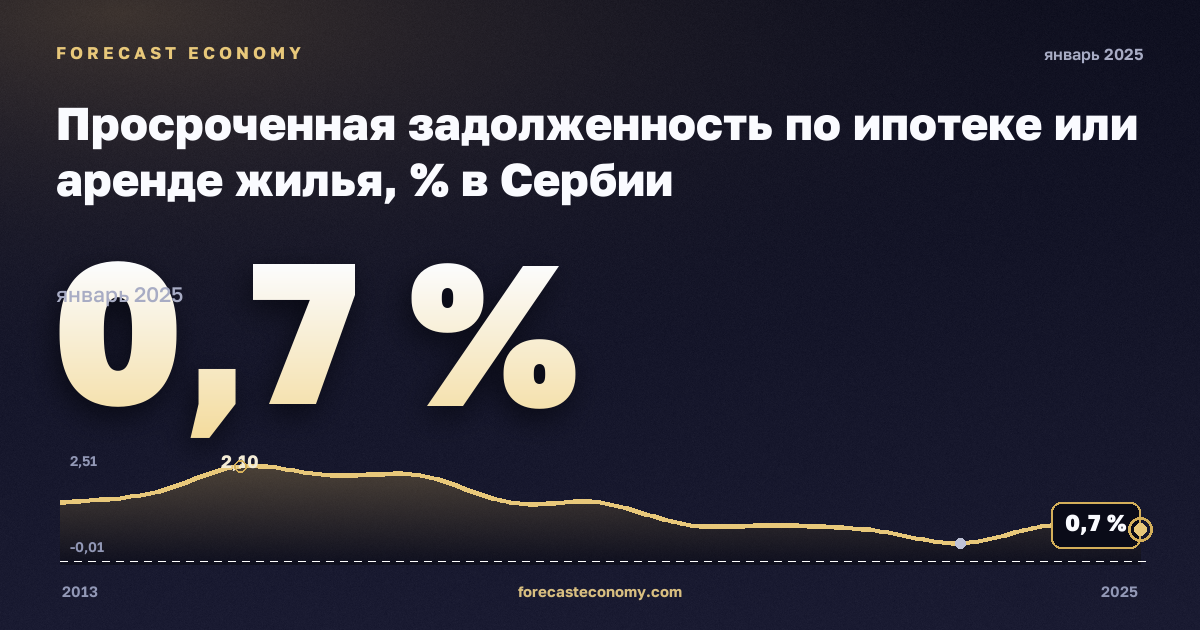 Просроченная задолженность по ипотеке или аренде жилья, % в Сербии: график динамики 2013–2025, последнее значение 0,7 %, источник Евростат